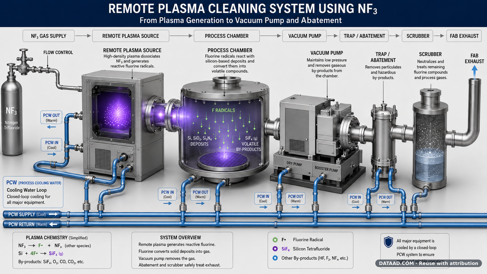 How NF₃ Remote Plasma Cleaning Works in a Semiconductor Fab