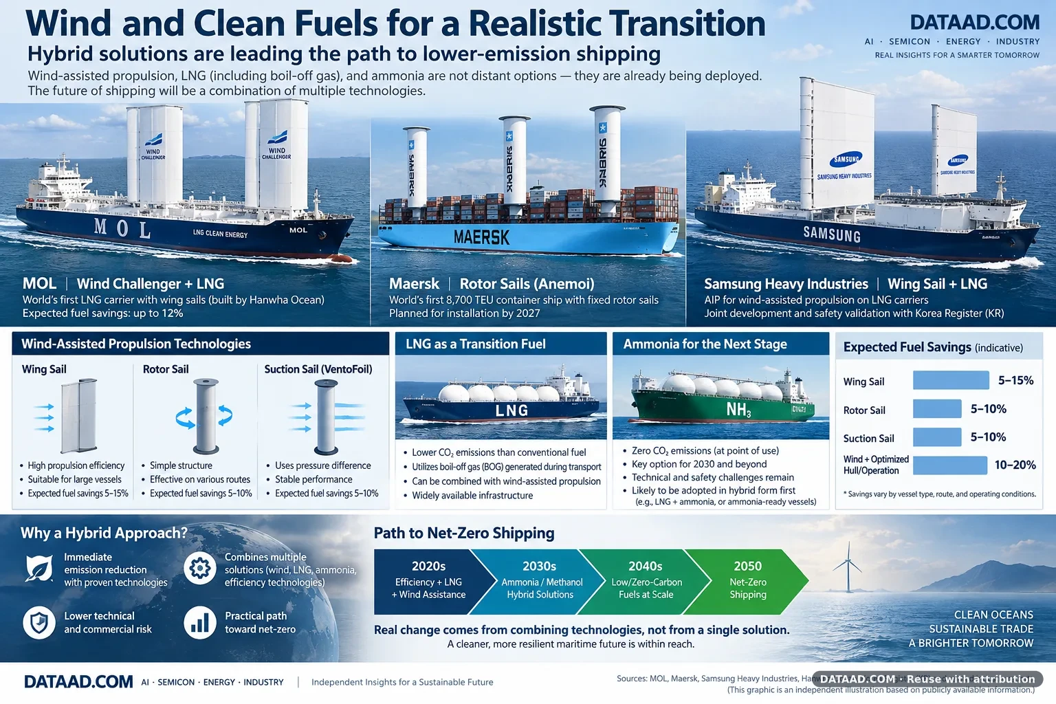 Wind-Assisted Propulsion, LNG, Ammonia, Shipping, Hanwha Ocean, Samsung Heavy Industries, HD Hyundai, MOL, Maersk, Maritime Decarbonization
