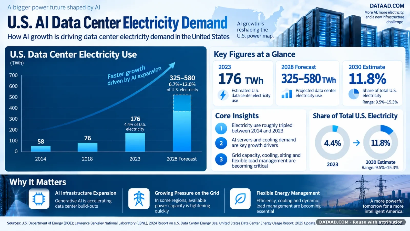 The Rising Power Demand of U.S. AI Data Centers