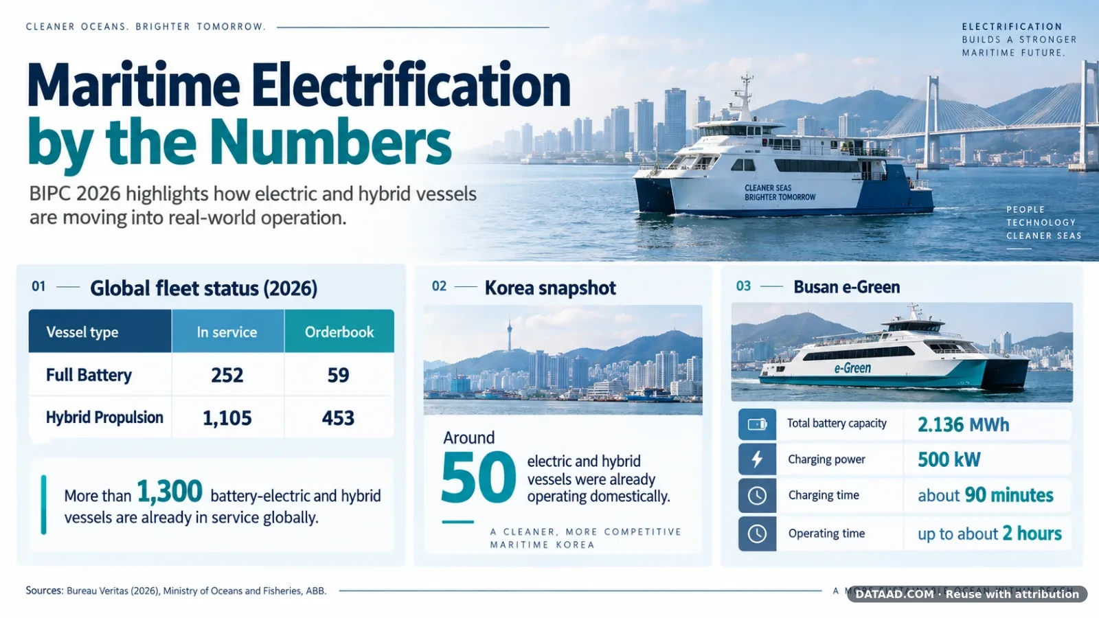 Maritime Electrification by the Numbers