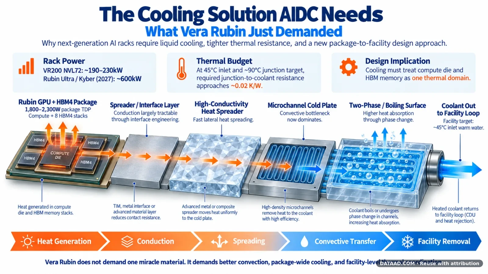 Vera Rubin and the tightening thermal budget