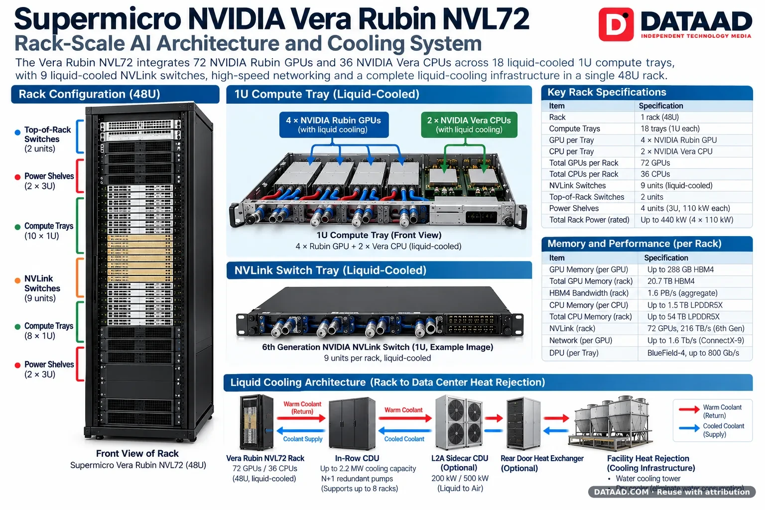 NVIDIA Vera Rubin NVL72 rack architecture — from liquid-cooled compute trays
and NVLink switching to CDU and data center heat rejection.
