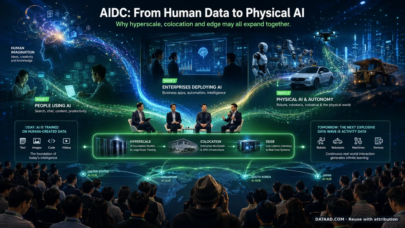 From human-created knowledge to machine activity and human imagination: the next AI data cycle could connect hyperscale AI factories, colocation infrastructure and distributed edge computing.