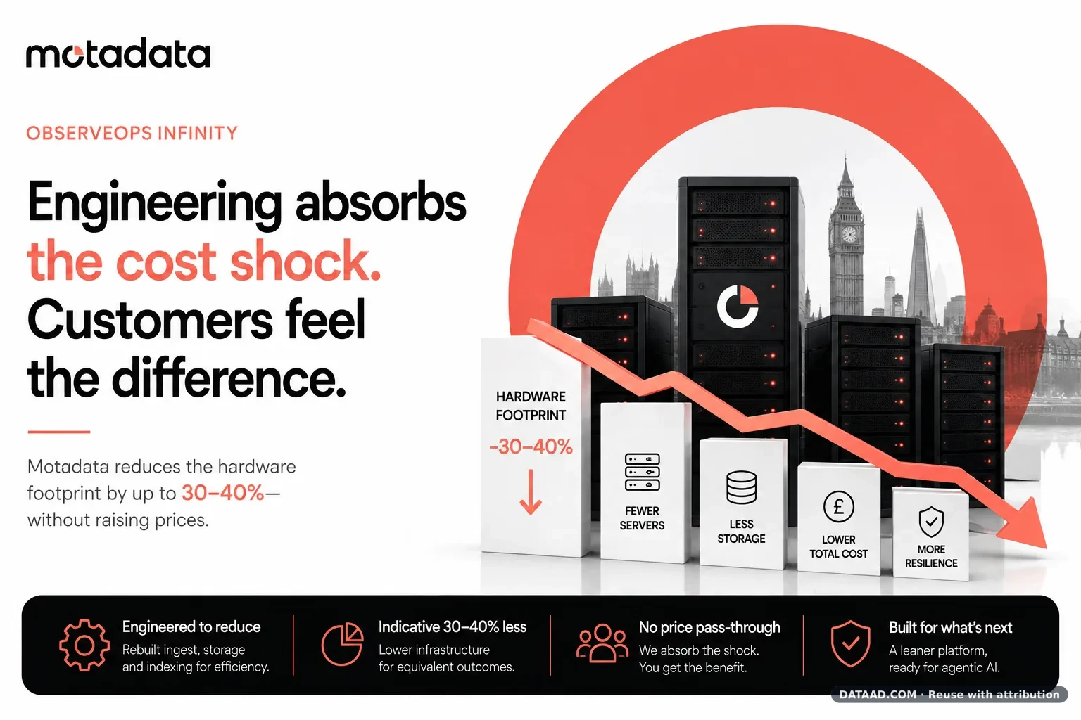 Motadata ObserveOps Infinity infographic illustrating a claimed 30–40% reduction in hardware footprint