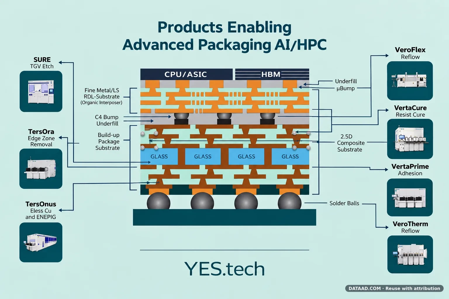 Advanced AI and HPC semiconductor packaging with CPU, HBM, glass substrate, micro-bumps and related manufacturing equipment.